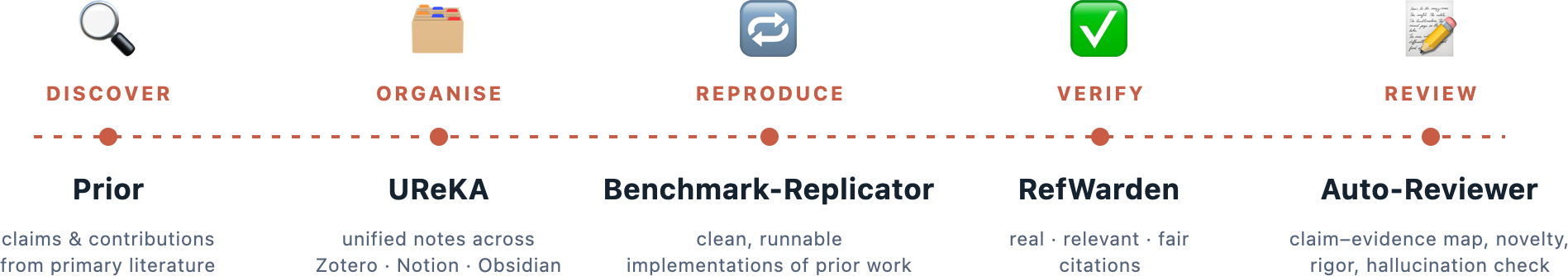 Five agents across the research lifecycle: discover, organise, reproduce, verify, review